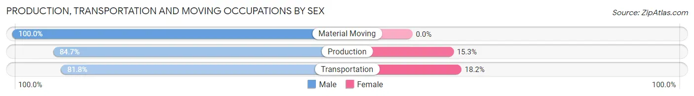 Production, Transportation and Moving Occupations by Sex in Guayanilla Municipio