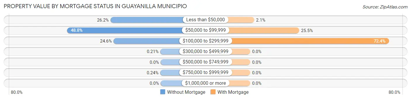 Property Value by Mortgage Status in Guayanilla Municipio