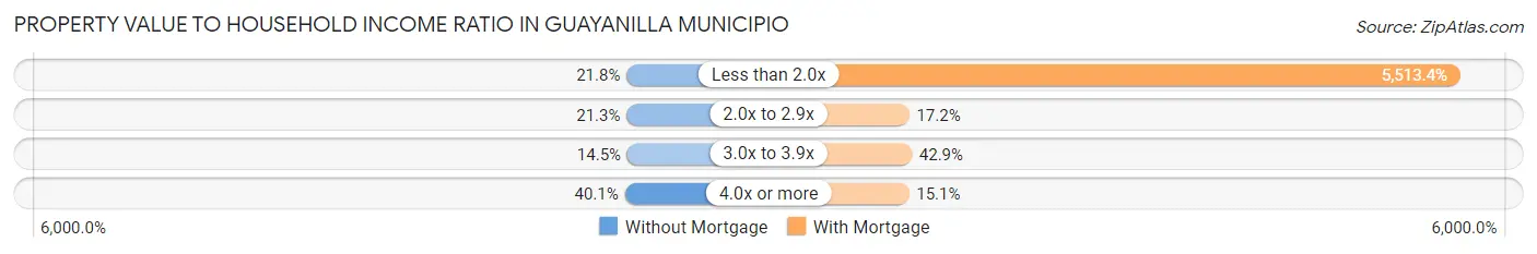 Property Value to Household Income Ratio in Guayanilla Municipio