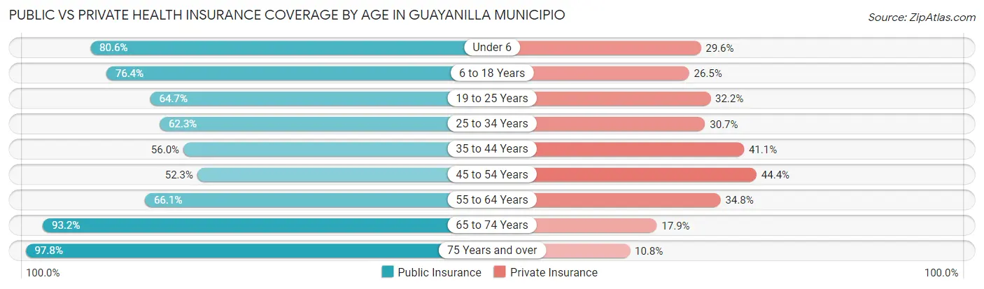 Public vs Private Health Insurance Coverage by Age in Guayanilla Municipio
