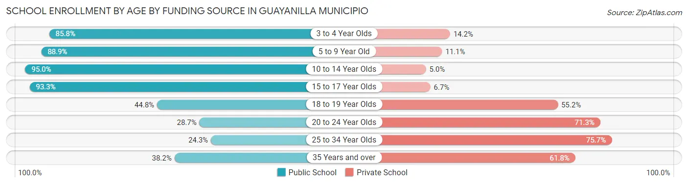 School Enrollment by Age by Funding Source in Guayanilla Municipio