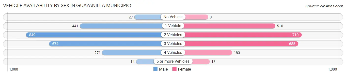 Vehicle Availability by Sex in Guayanilla Municipio