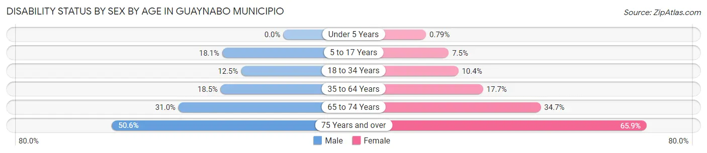 Disability Status by Sex by Age in Guaynabo Municipio
