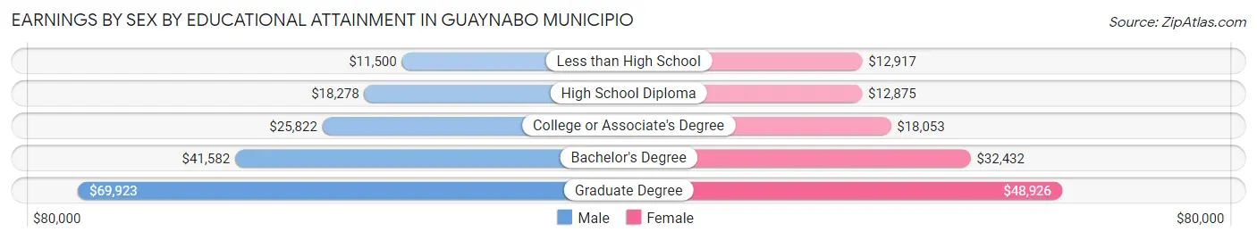 Earnings by Sex by Educational Attainment in Guaynabo Municipio