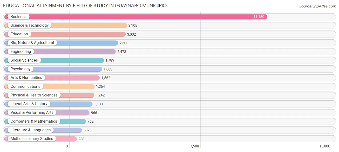 Educational Attainment by Field of Study in Guaynabo Municipio