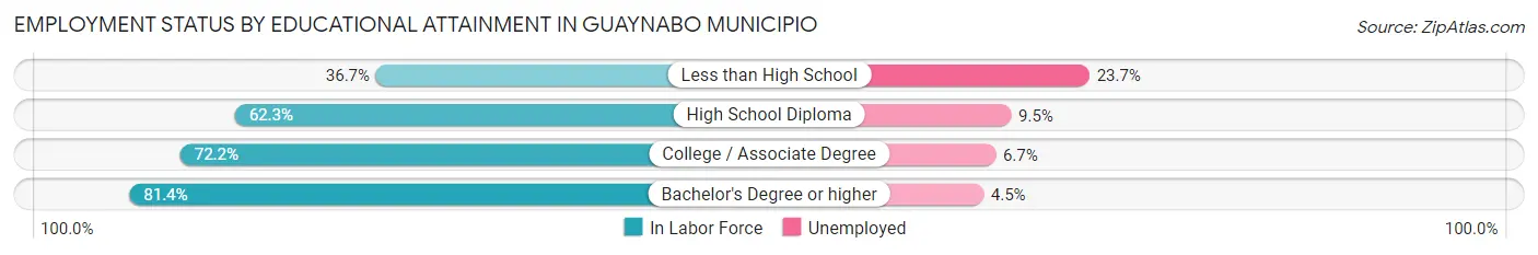 Employment Status by Educational Attainment in Guaynabo Municipio