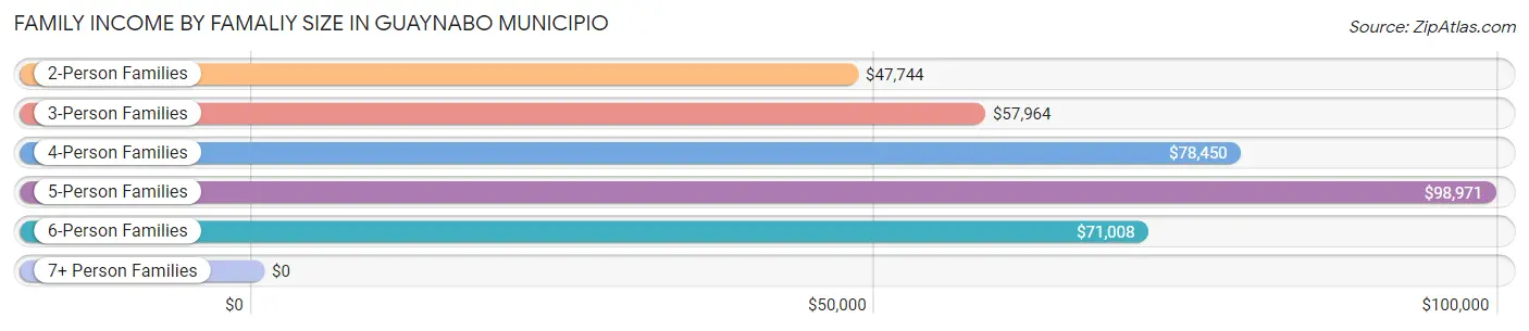 Family Income by Famaliy Size in Guaynabo Municipio