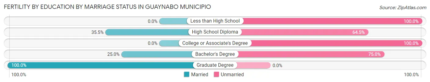 Female Fertility by Education by Marriage Status in Guaynabo Municipio
