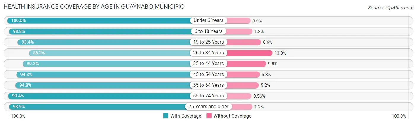 Health Insurance Coverage by Age in Guaynabo Municipio