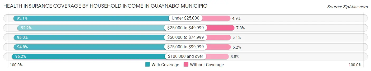 Health Insurance Coverage by Household Income in Guaynabo Municipio