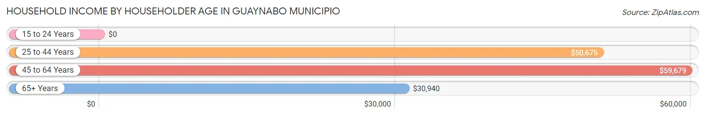 Household Income by Householder Age in Guaynabo Municipio