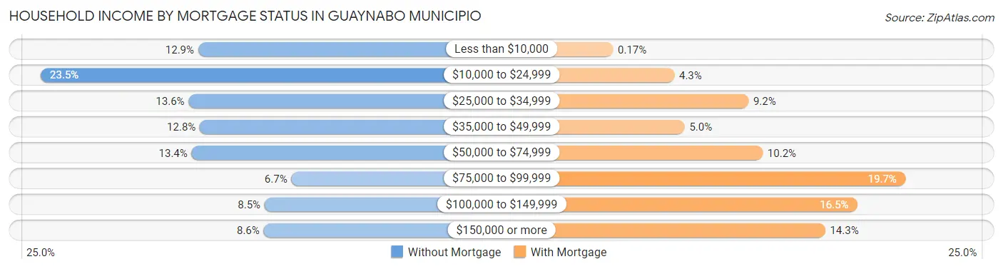 Household Income by Mortgage Status in Guaynabo Municipio