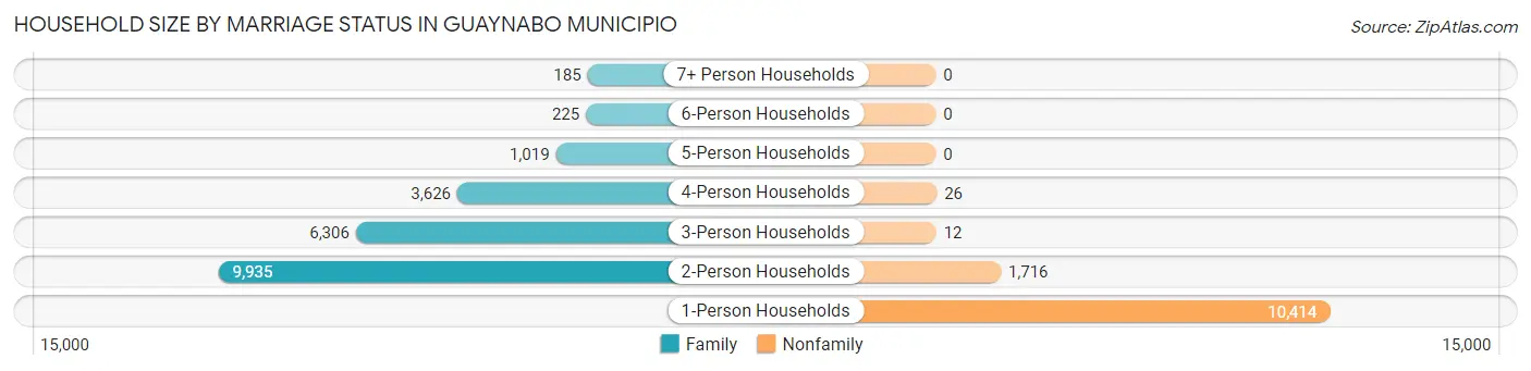 Household Size by Marriage Status in Guaynabo Municipio