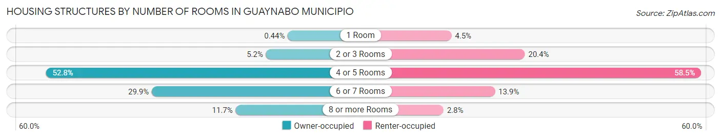 Housing Structures by Number of Rooms in Guaynabo Municipio