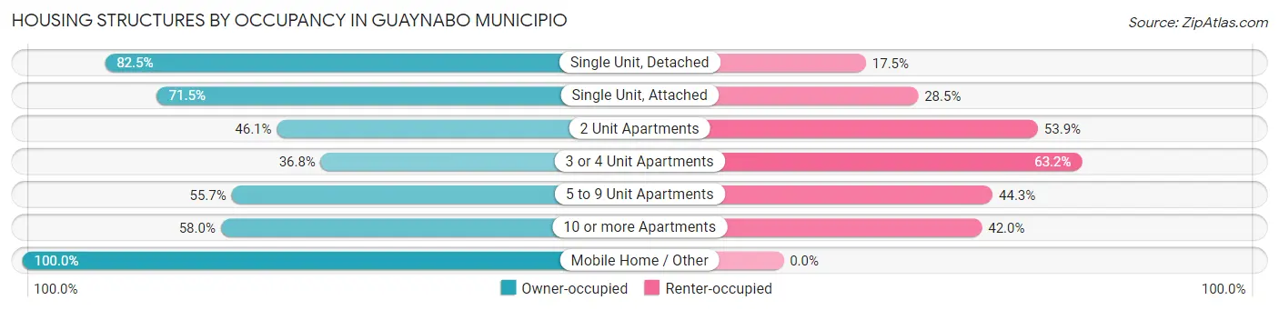 Housing Structures by Occupancy in Guaynabo Municipio