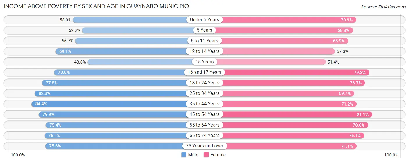 Income Above Poverty by Sex and Age in Guaynabo Municipio