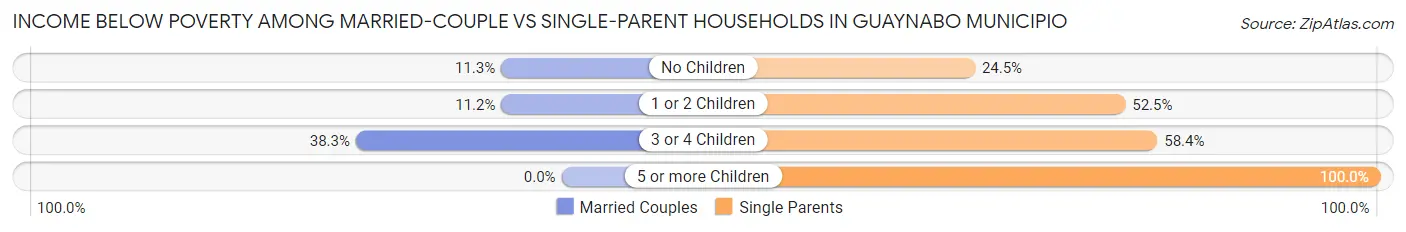 Income Below Poverty Among Married-Couple vs Single-Parent Households in Guaynabo Municipio