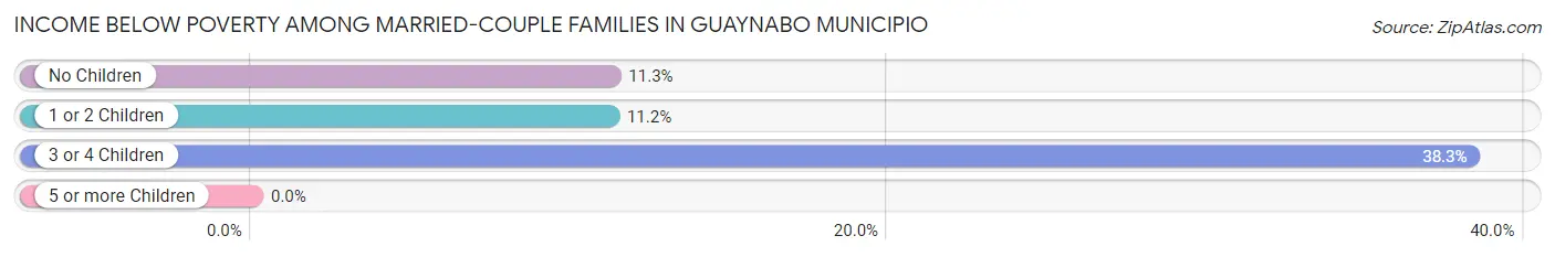 Income Below Poverty Among Married-Couple Families in Guaynabo Municipio