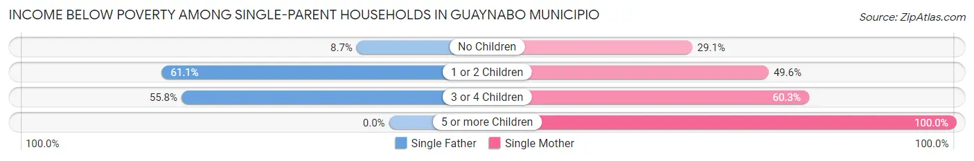 Income Below Poverty Among Single-Parent Households in Guaynabo Municipio
