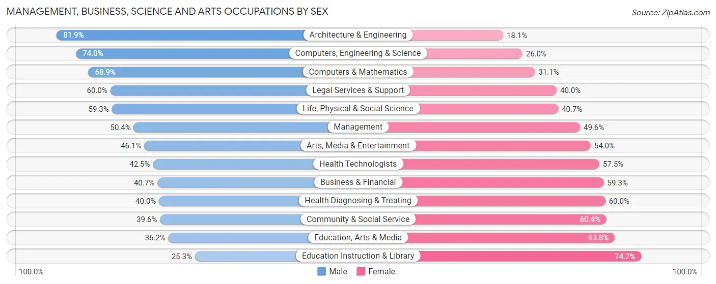 Management, Business, Science and Arts Occupations by Sex in Guaynabo Municipio