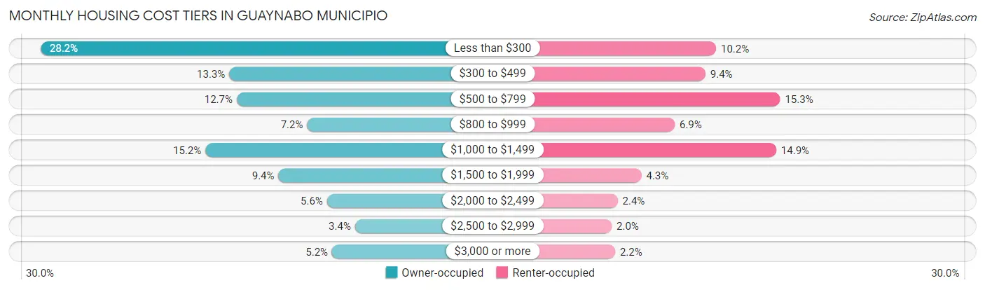 Monthly Housing Cost Tiers in Guaynabo Municipio