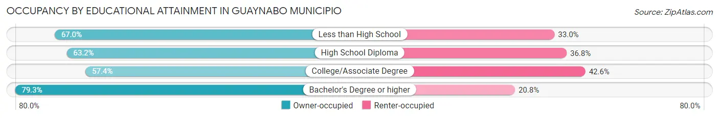 Occupancy by Educational Attainment in Guaynabo Municipio