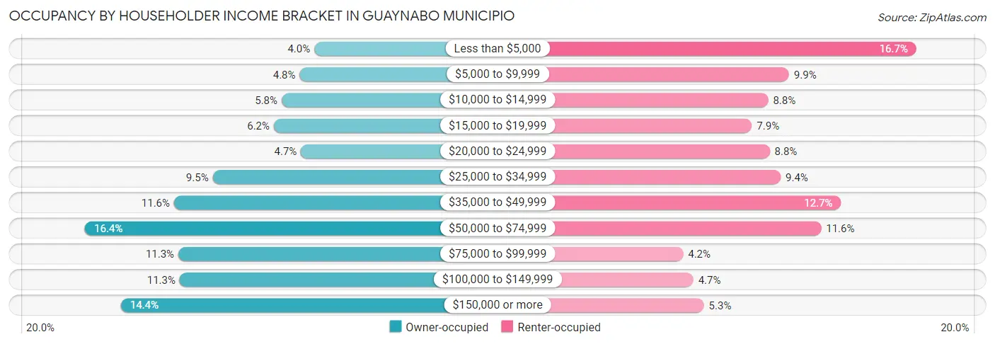 Occupancy by Householder Income Bracket in Guaynabo Municipio