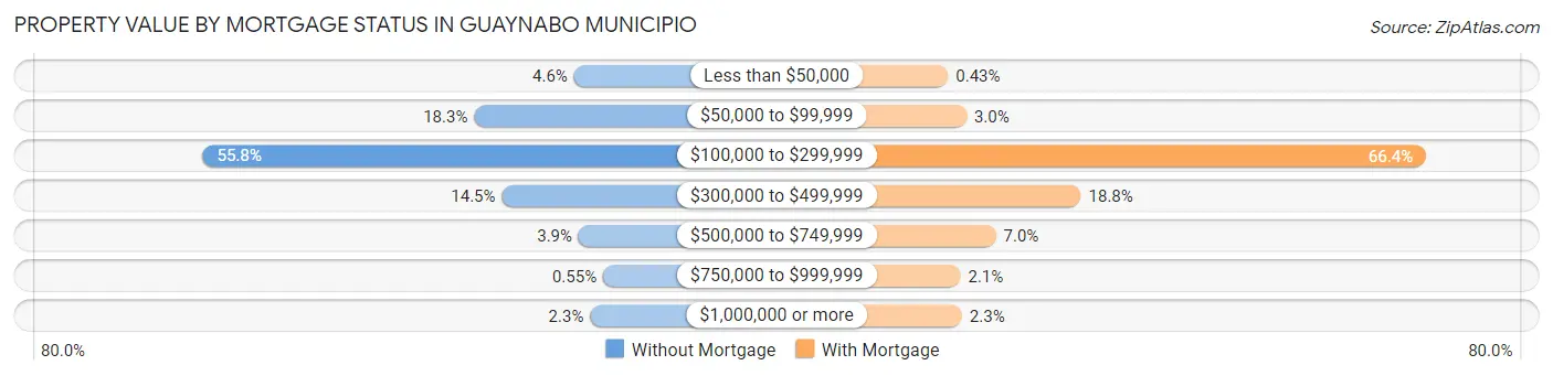 Property Value by Mortgage Status in Guaynabo Municipio