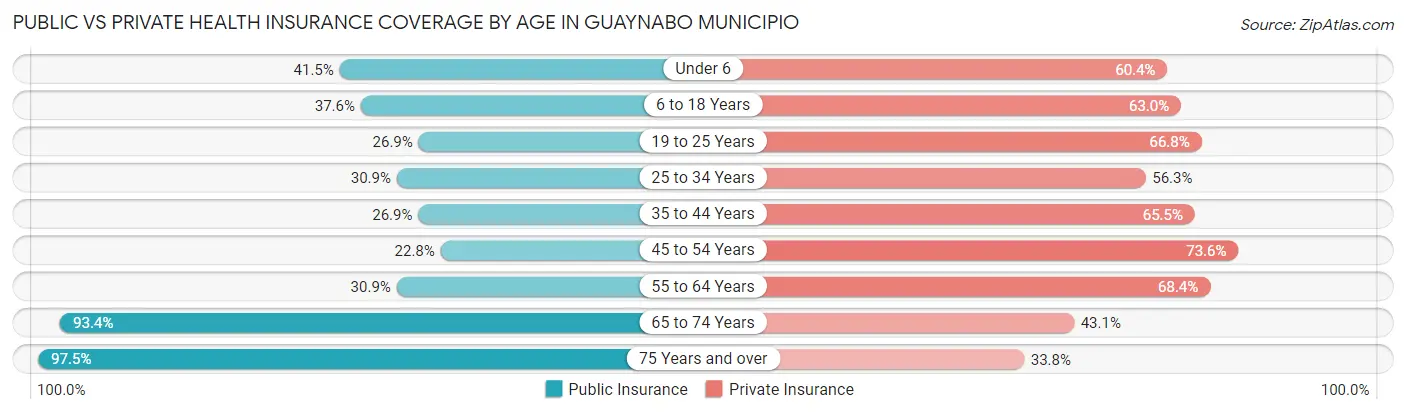 Public vs Private Health Insurance Coverage by Age in Guaynabo Municipio