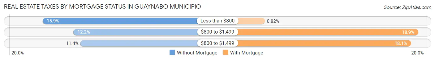 Real Estate Taxes by Mortgage Status in Guaynabo Municipio