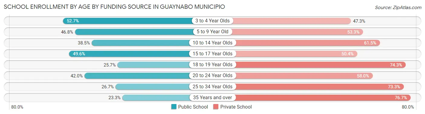 School Enrollment by Age by Funding Source in Guaynabo Municipio