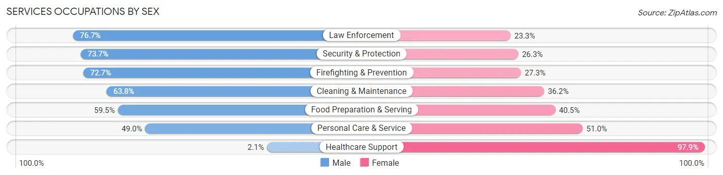 Services Occupations by Sex in Guaynabo Municipio