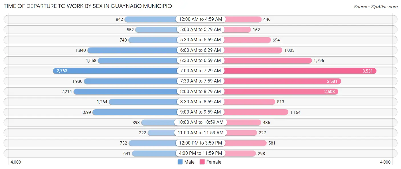Time of Departure to Work by Sex in Guaynabo Municipio