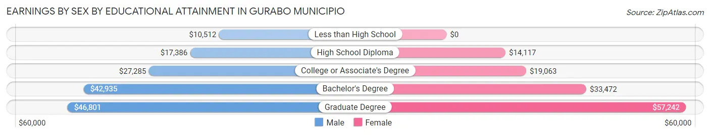 Earnings by Sex by Educational Attainment in Gurabo Municipio