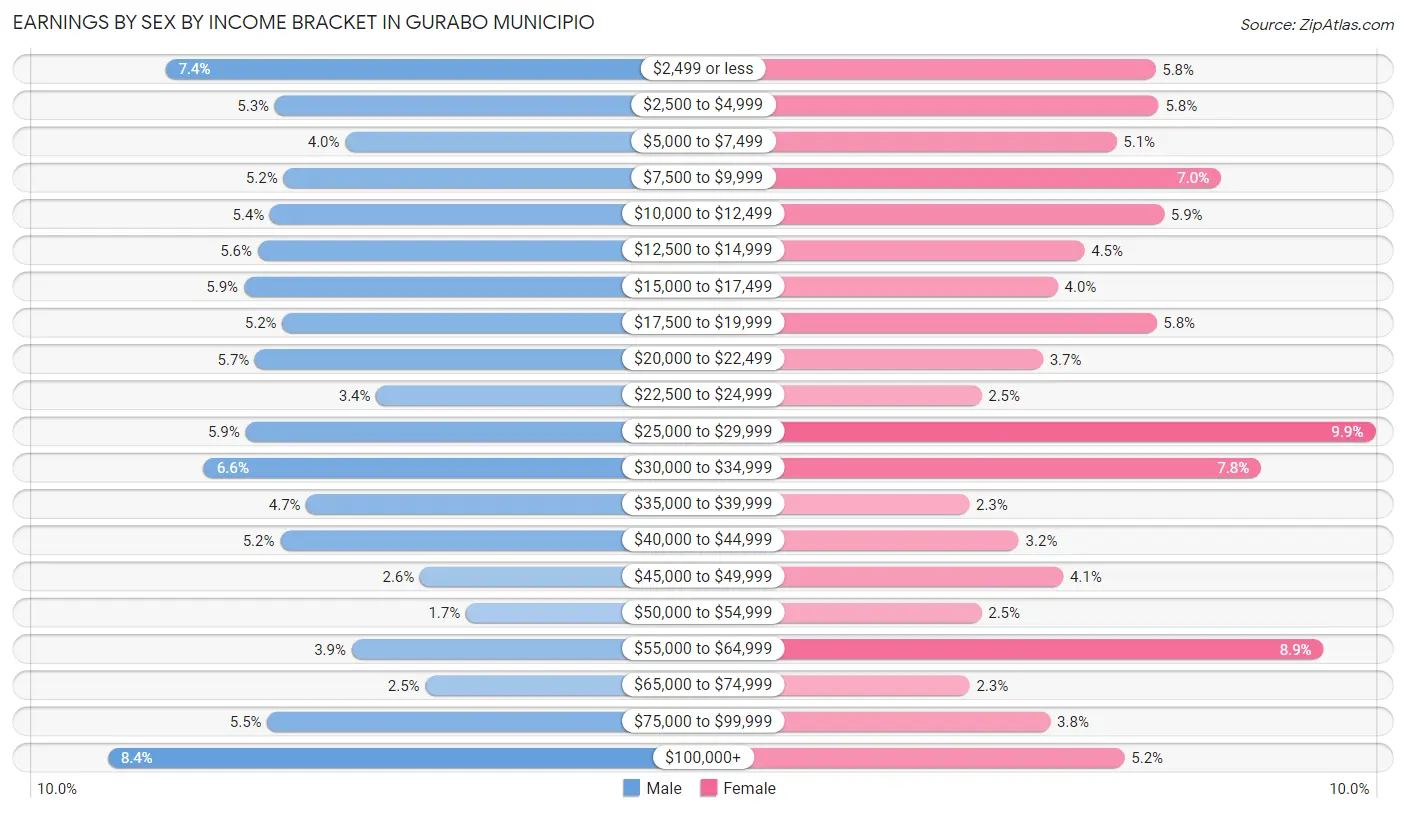 Earnings by Sex by Income Bracket in Gurabo Municipio