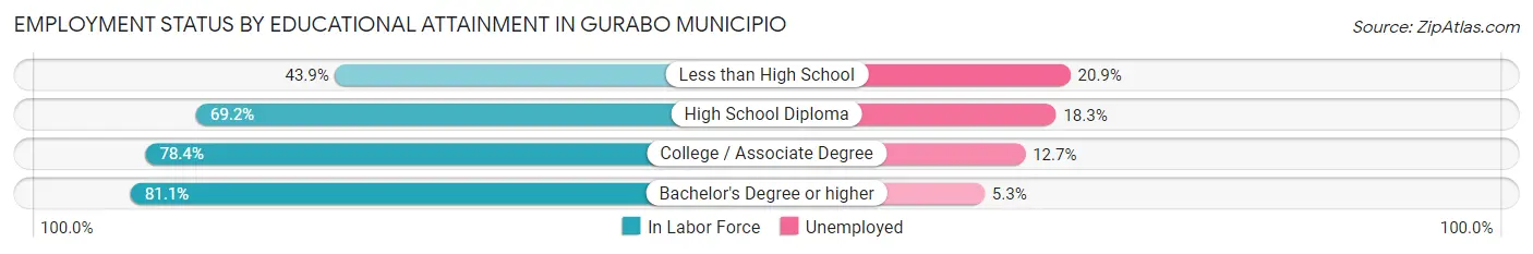 Employment Status by Educational Attainment in Gurabo Municipio