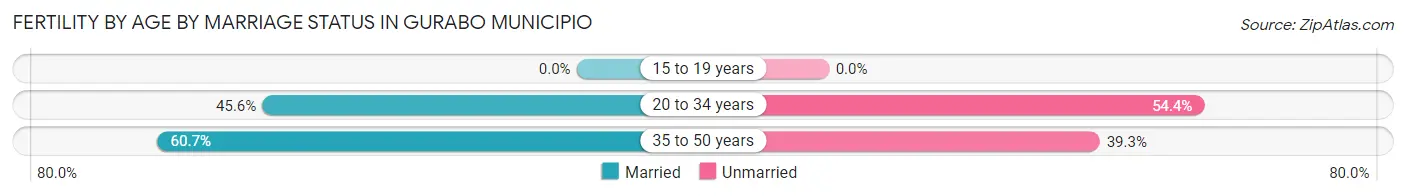 Female Fertility by Age by Marriage Status in Gurabo Municipio