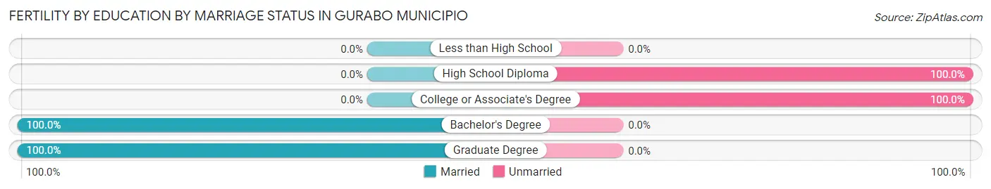 Female Fertility by Education by Marriage Status in Gurabo Municipio