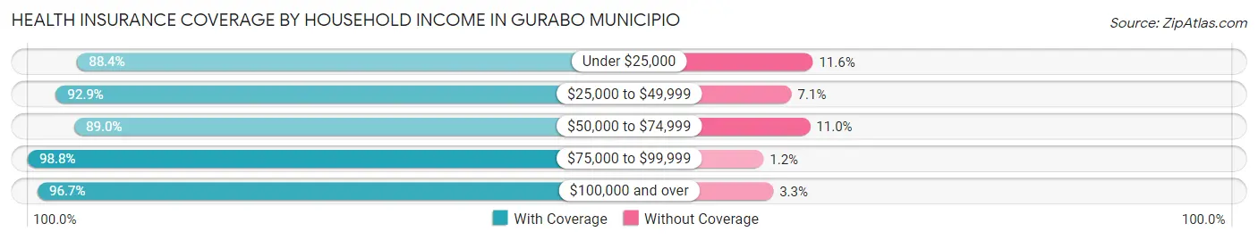 Health Insurance Coverage by Household Income in Gurabo Municipio