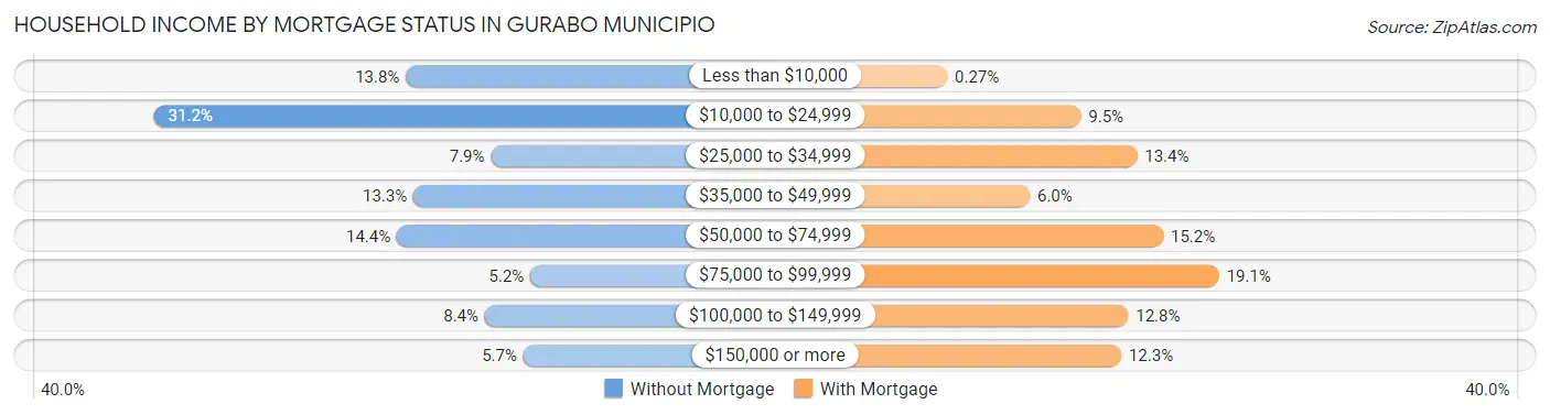 Household Income by Mortgage Status in Gurabo Municipio