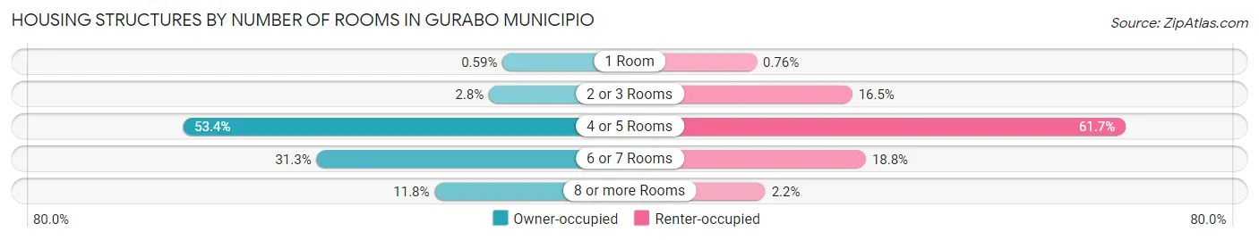 Housing Structures by Number of Rooms in Gurabo Municipio