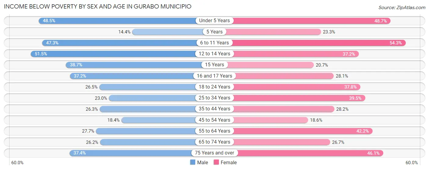 Income Below Poverty by Sex and Age in Gurabo Municipio