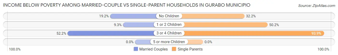 Income Below Poverty Among Married-Couple vs Single-Parent Households in Gurabo Municipio