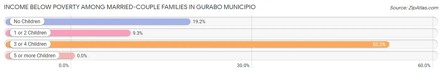 Income Below Poverty Among Married-Couple Families in Gurabo Municipio