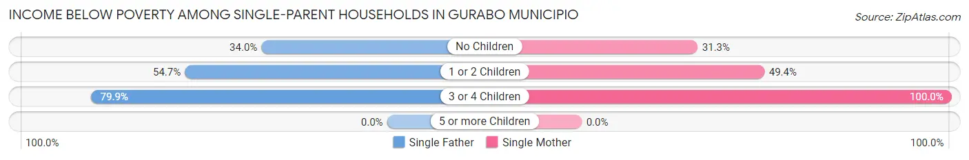 Income Below Poverty Among Single-Parent Households in Gurabo Municipio