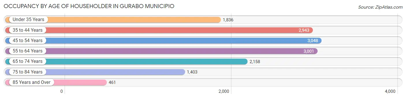 Occupancy by Age of Householder in Gurabo Municipio