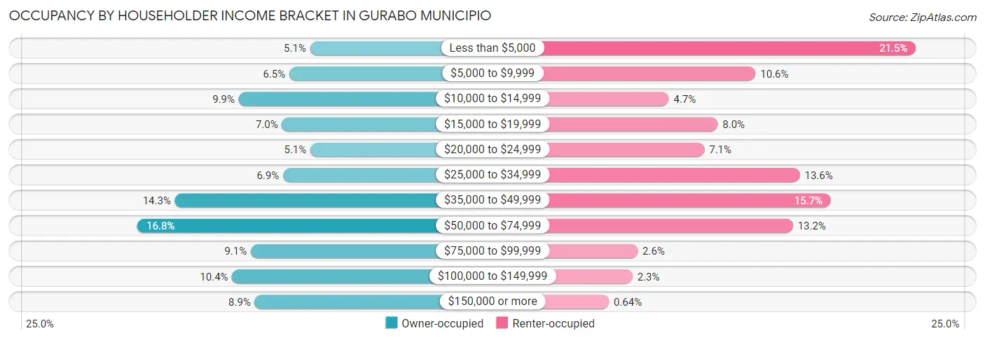 Occupancy by Householder Income Bracket in Gurabo Municipio