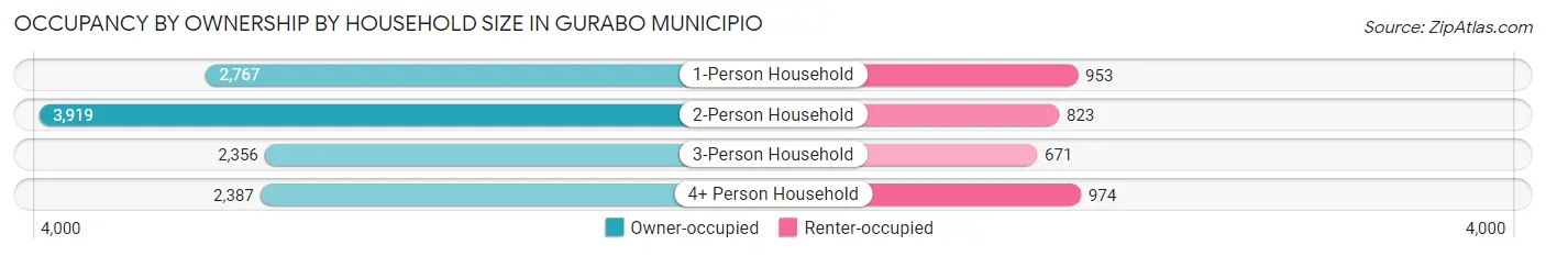 Occupancy by Ownership by Household Size in Gurabo Municipio