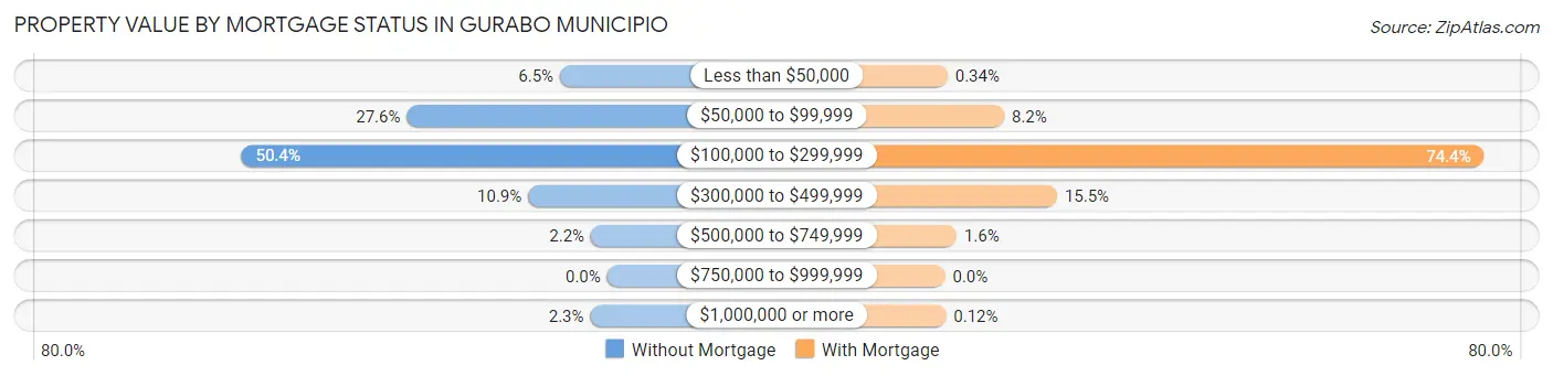 Property Value by Mortgage Status in Gurabo Municipio