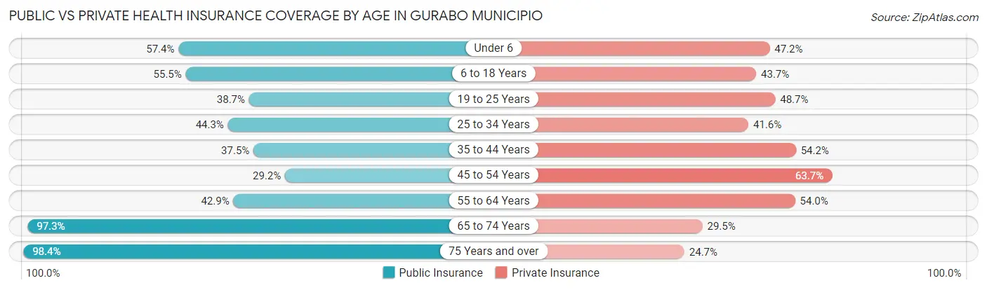 Public vs Private Health Insurance Coverage by Age in Gurabo Municipio